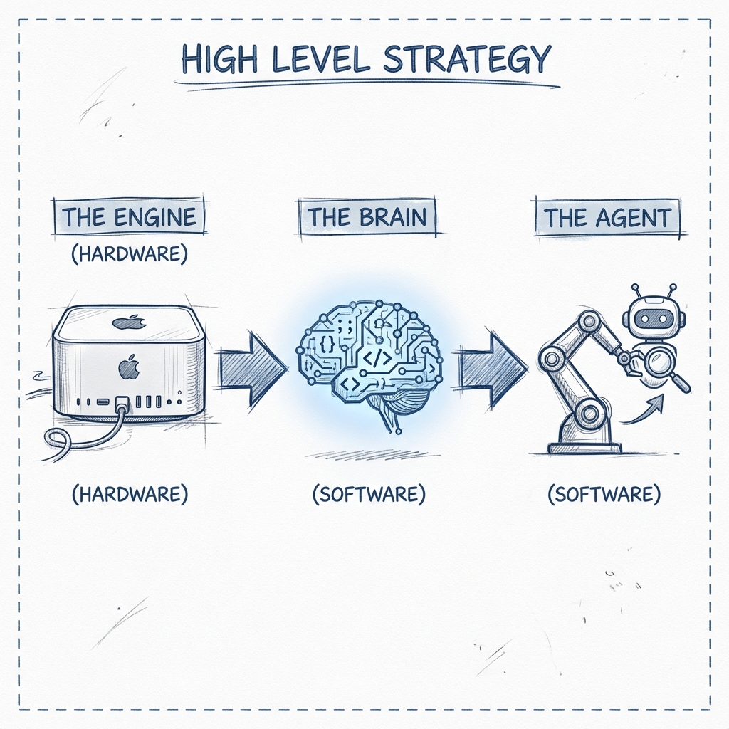 Diagram showing Mac Studio connected to Brain Model connected to OpenClaw Agent